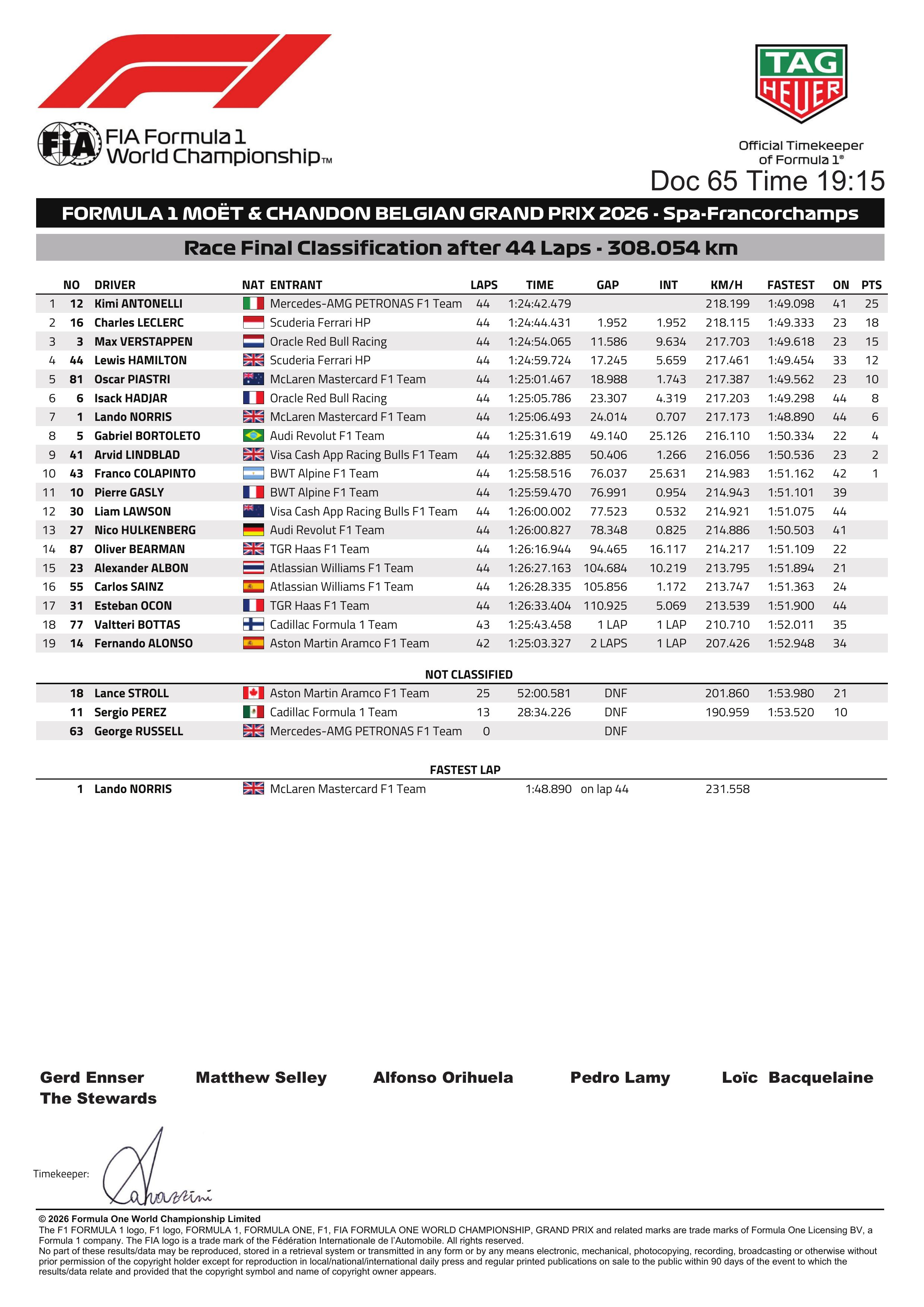 F1比利时大奖赛正赛最终成绩表F12026F1比利时大奖赛