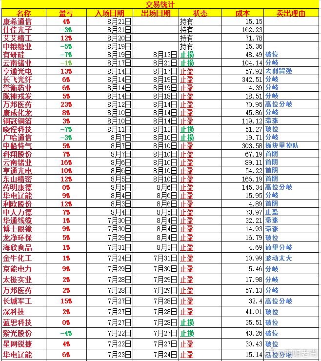 云南锗业昨天收长下影线的阳十字X，今天直接低开低走，5日X、10日X全部失守。连