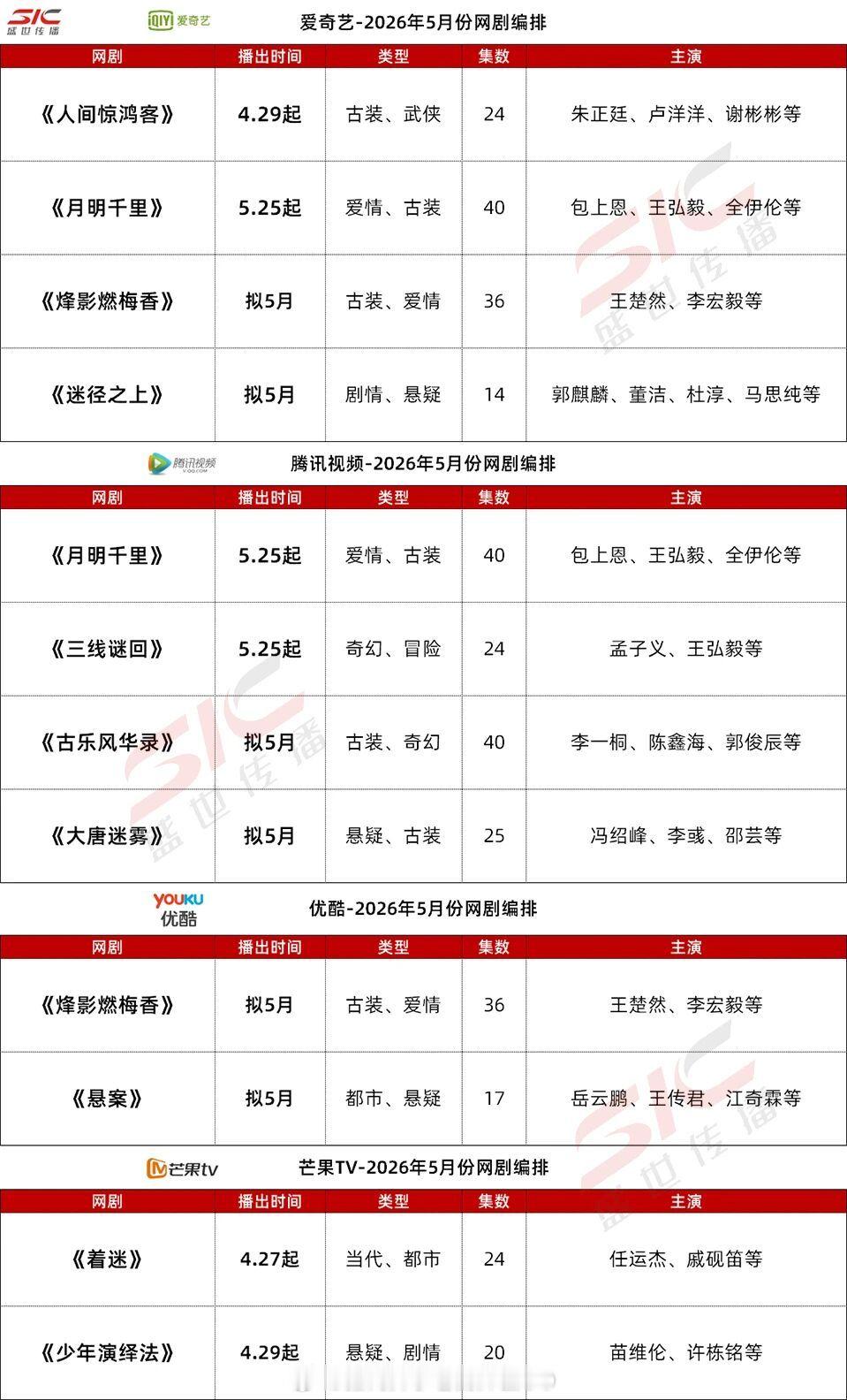 5月各大平台新剧排播：包上恩、王弘毅《月明千里》王楚然、李宏毅《烽影燃梅香》孟子