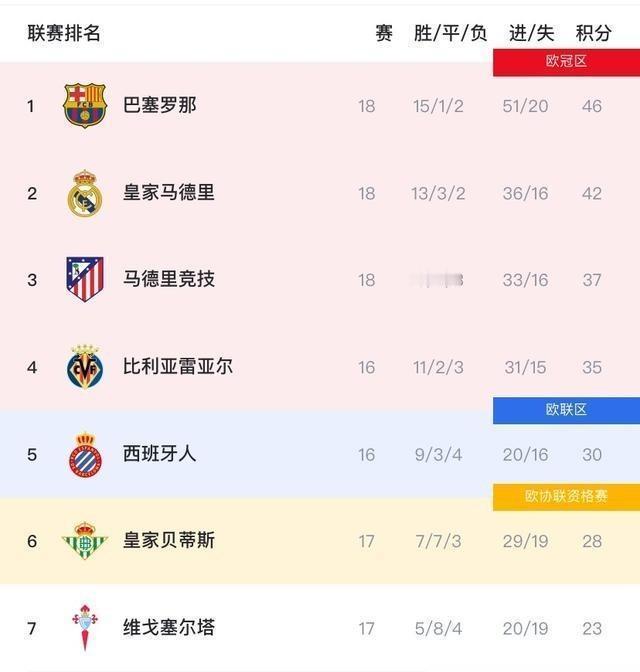 姆巴佩3场没进球，但皇马真正的危机藏在数据之外。
国王杯被马竞淘汰，镜头对准了被