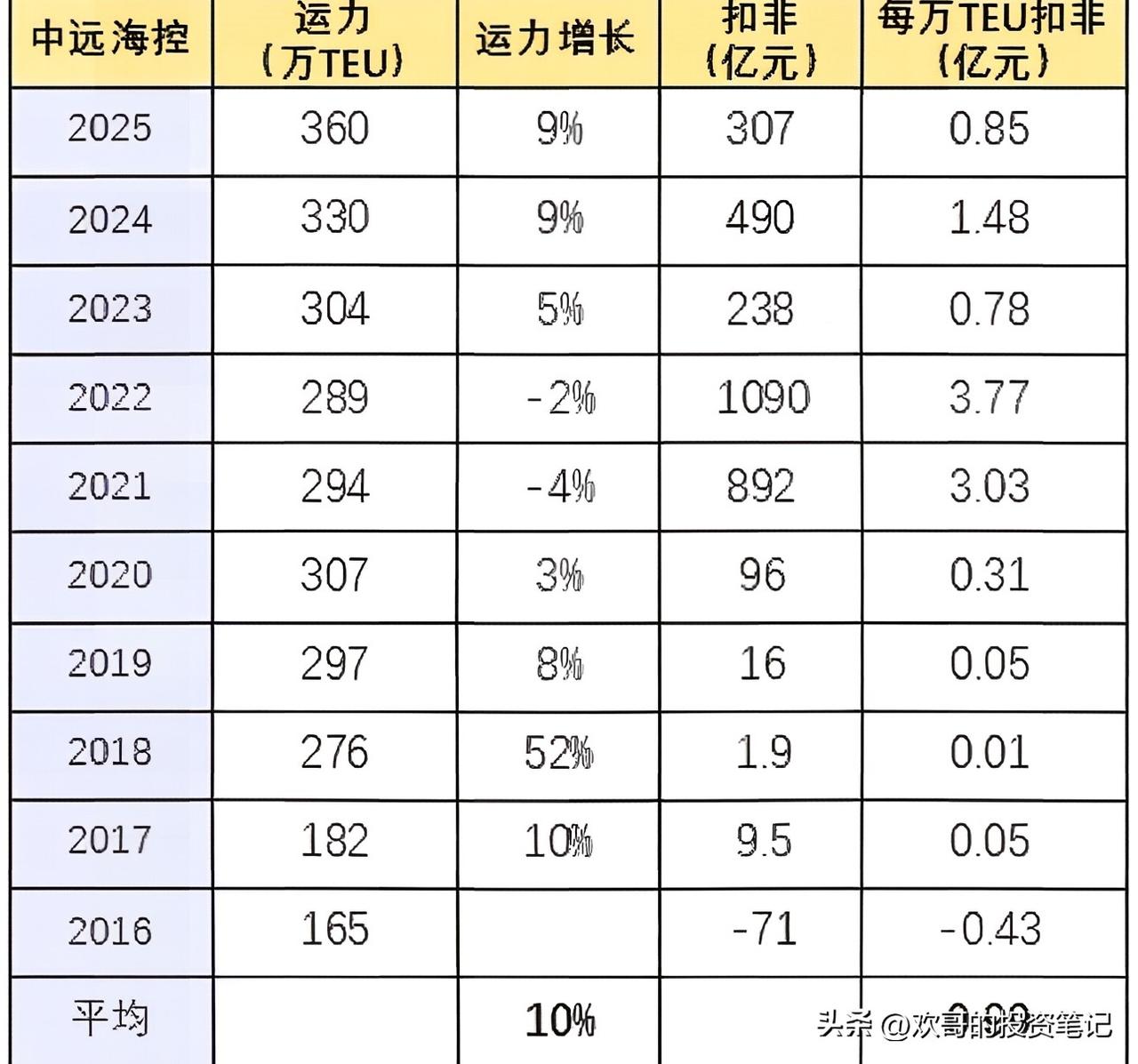 中远海控：低估的集运龙头，价值空间清晰可测

截至2025年末，中远海控的行业地