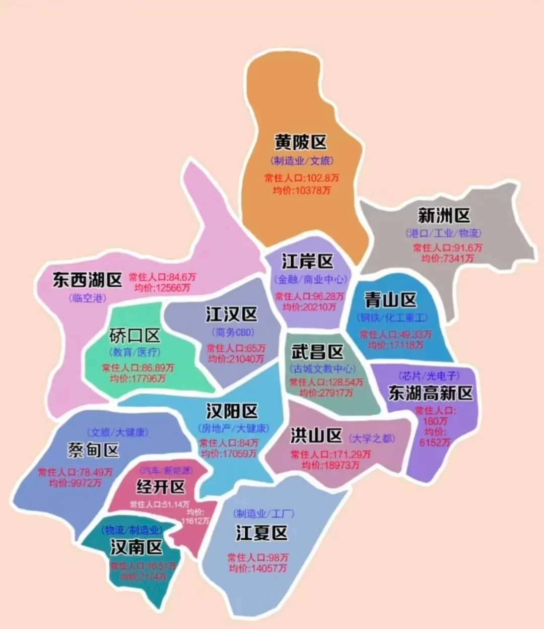 武汉十三个区‼️一句话说清房价与定位‼️