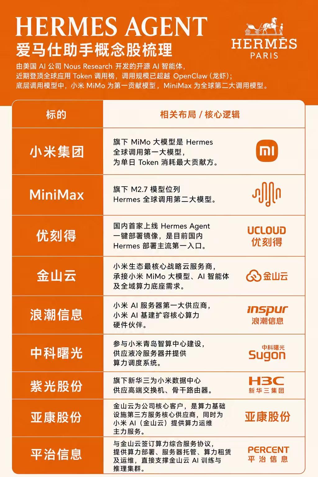 爱马仕助手概念股梳理	PARIS	HERMES	
由美国 Al 公司 Nous 