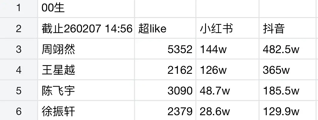 00生各平台数据前4是这4位了吧～ 