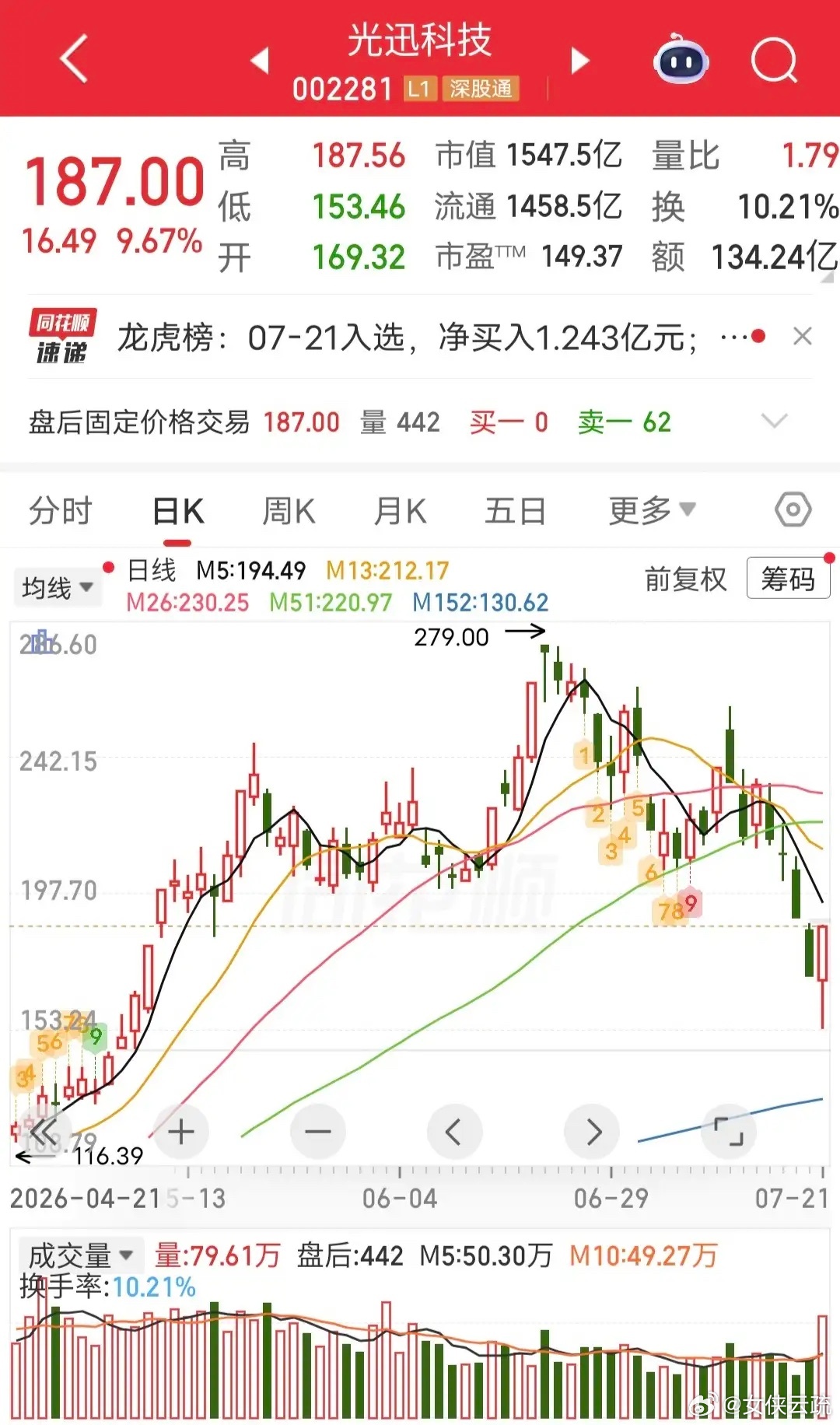 葛卫东出货5.3亿！今天光迅科技地天涨停，尾盘被砸。盘后龙虎榜显示，葛卫东卖出5