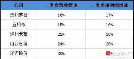 茅台不愧是白酒老大哥，业绩真是稳如老狗；年化PE差不多29倍，并不算很贵，这也给