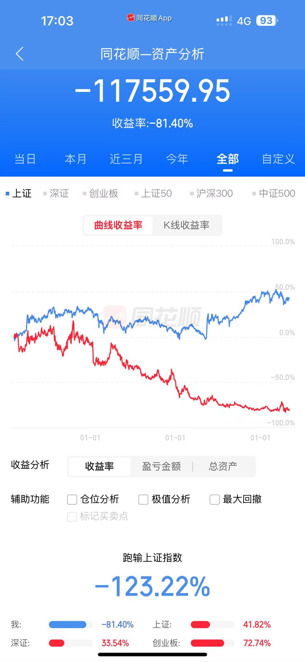 看着这个截图，兄弟，我能说什么呢——咱们算是“同道中人”了。

-81.40%的