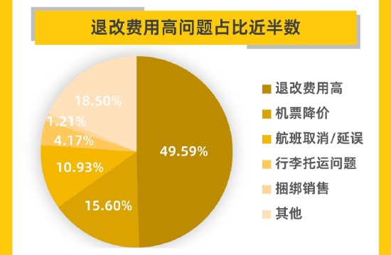 从"1.5万元机票仅退432"到行业标准年内落地，机票退改走向“透明时代”