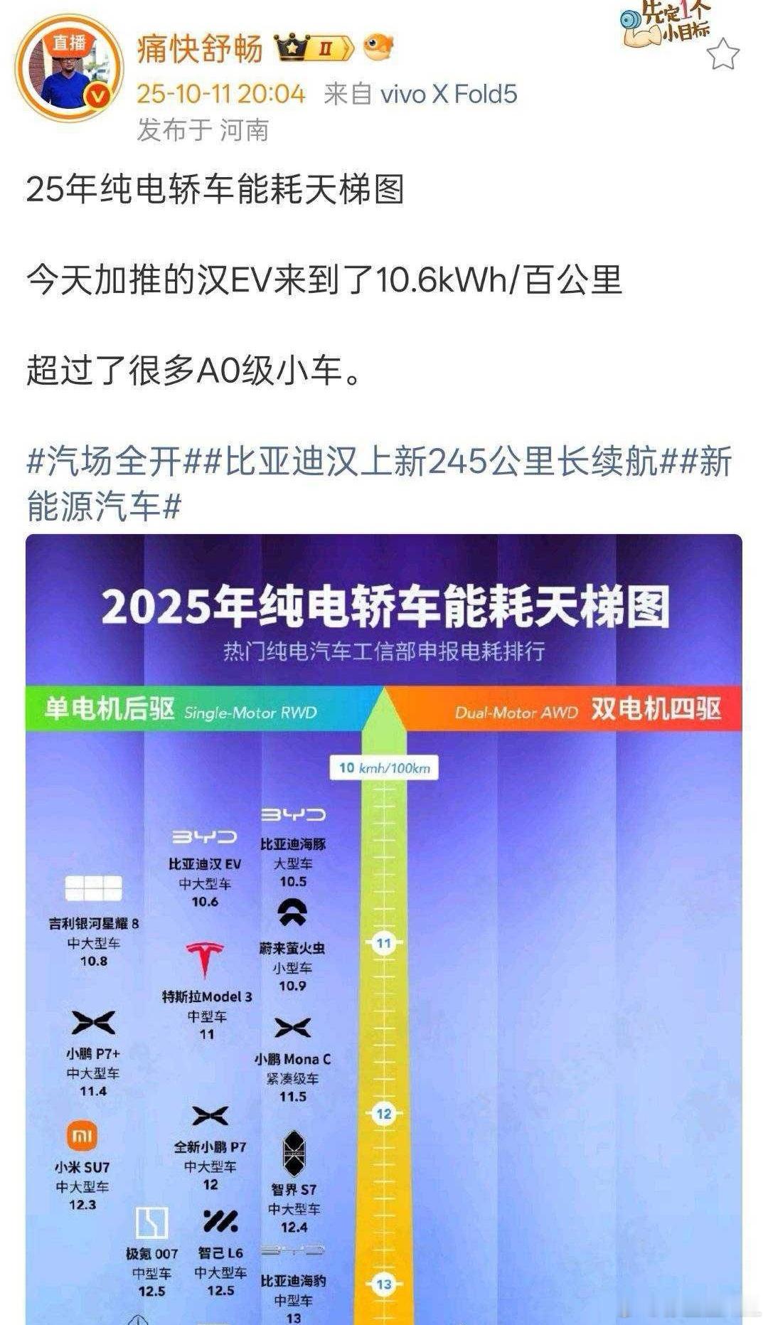 首先，海豚是小型车，而不是大型车。其次，汉EV的工信部电耗是11.6，而非10.