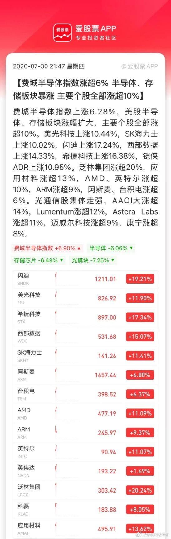利好！存储概念暴涨！闪迪暴涨21%，美光大涨14%，SK海力士大涨12%，希捷科