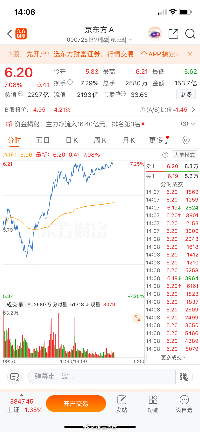 兄弟们，京东方你们跟上了没有，马上又是涨停的节奏了！ 
