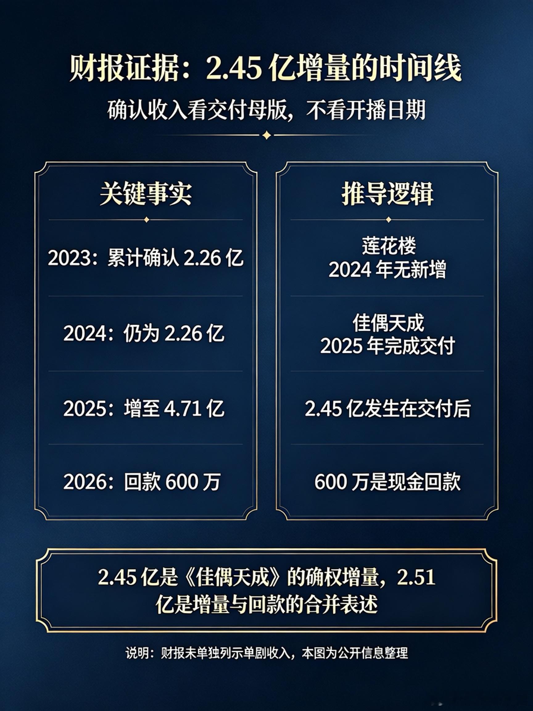 任嘉伦 粉丝太厉害了吧！几张图清晰明了又专业地分析了佳偶天成和某某楼的回款情况[