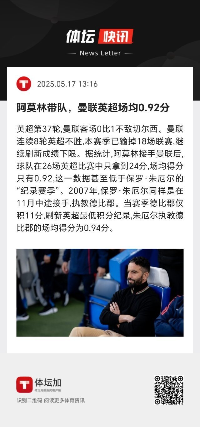 据统计，阿莫林接手曼联后，球队在26场英超比赛中只拿到24分，场均得分只有0.9