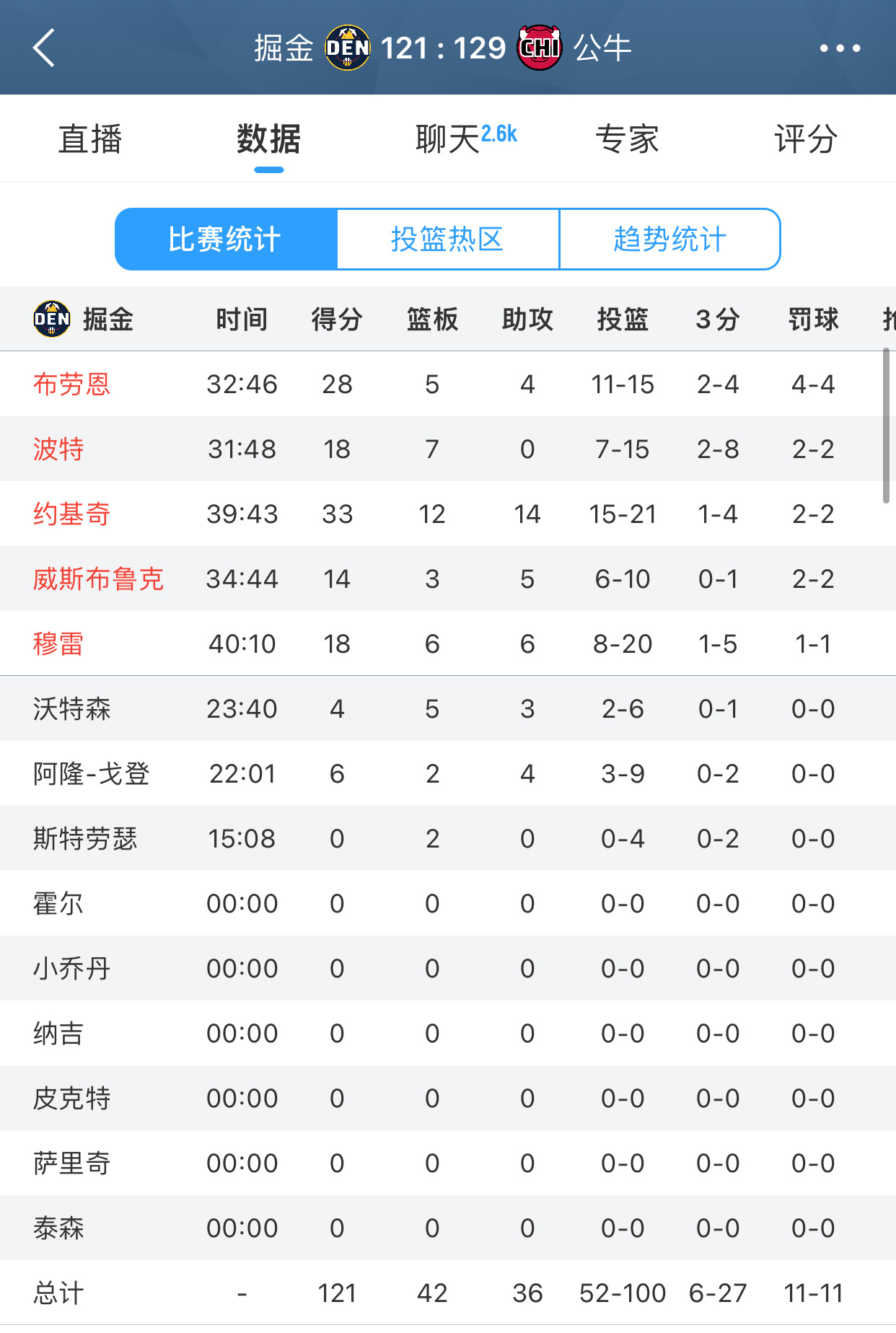 掘金121:129不敌公牛。威少10投6中拿到14分3篮板5助攻1抢断。 