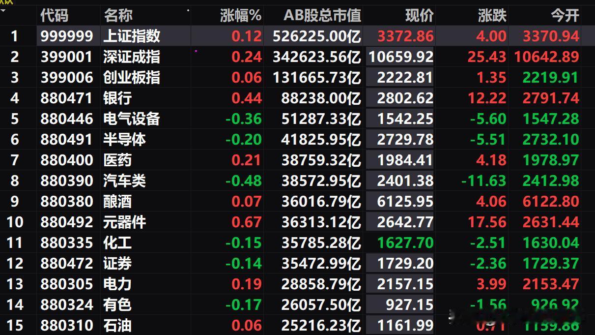 周五A股居然高开，但我相信最终将是以跌幅收盘，今天绿盘没有悬念。

周五A股居然