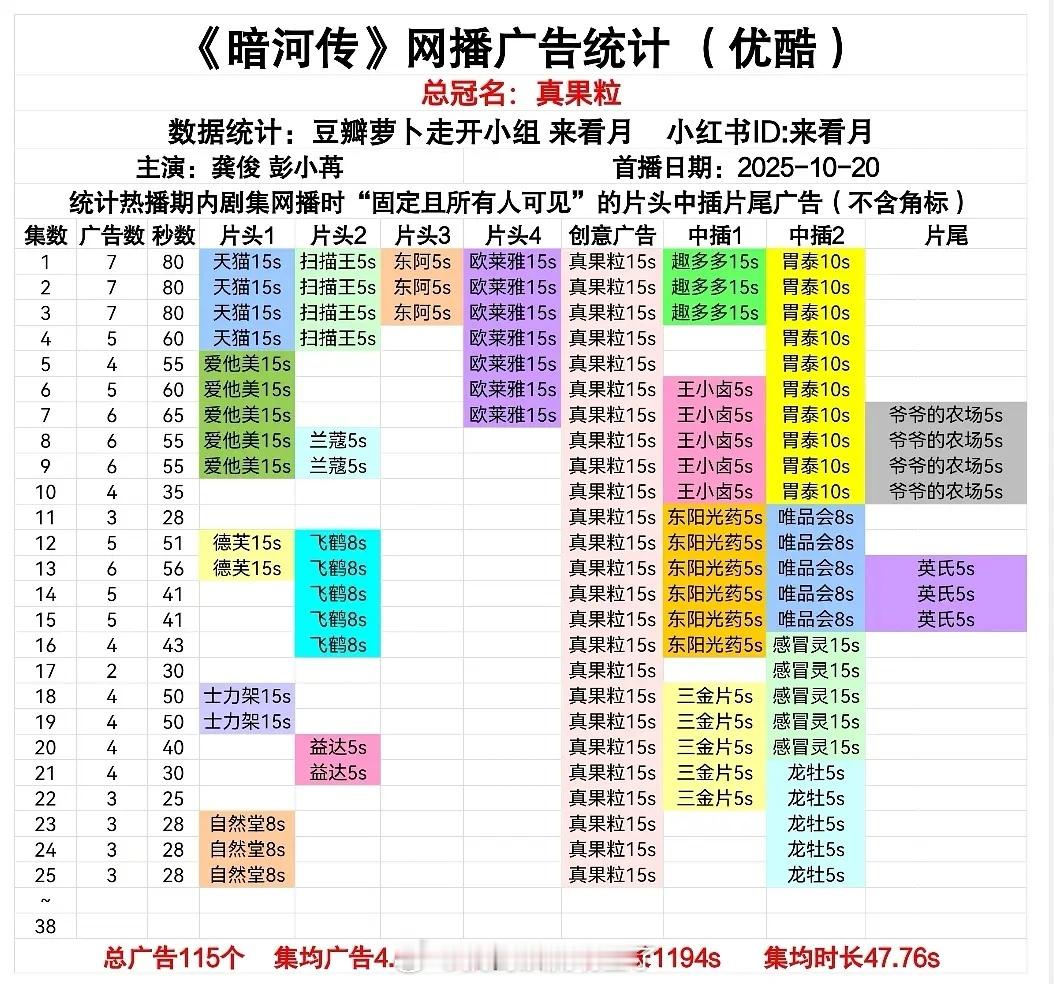 龚俊《暗河传》最新一集继续保持3广，稳稳的很幸福，其中两广是龚俊的代言，还是今年