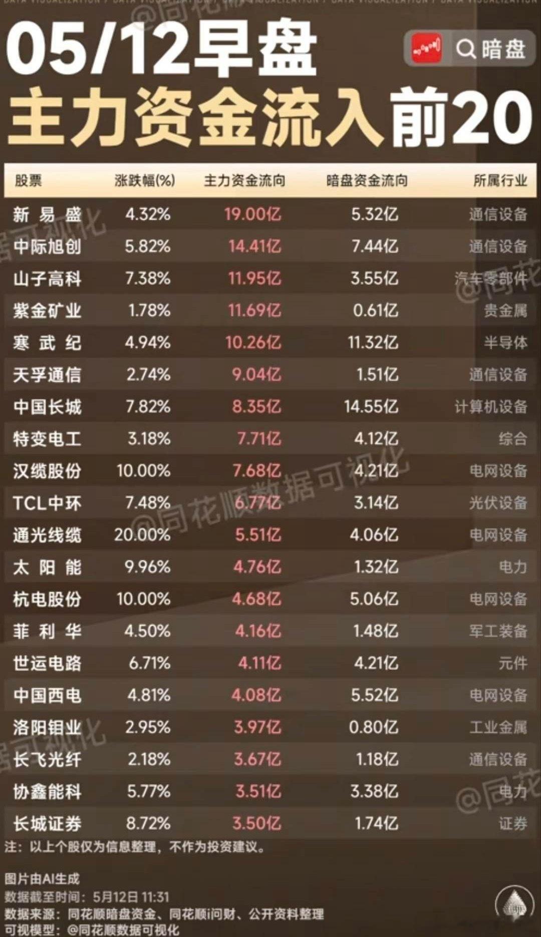 5/12早盘资金抢筹榜TOP20：两大主线引爆市场，谁是资金心头好？今日早盘主力