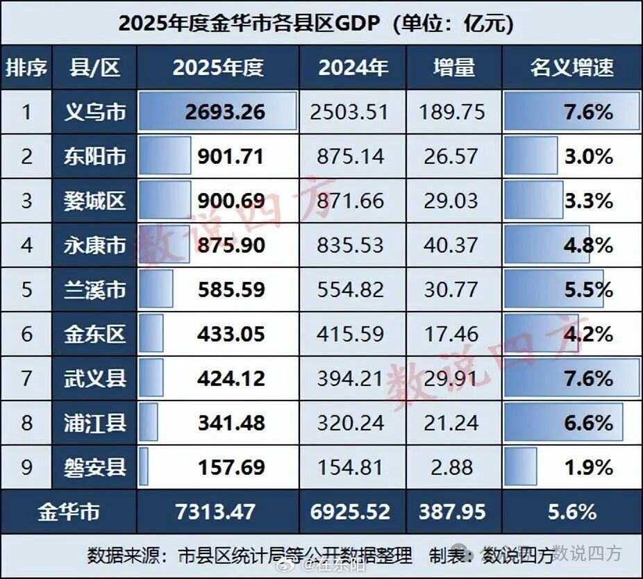 东阳身边事 东阳市2025年GDP为901.71亿元，与2024年相比增加了26