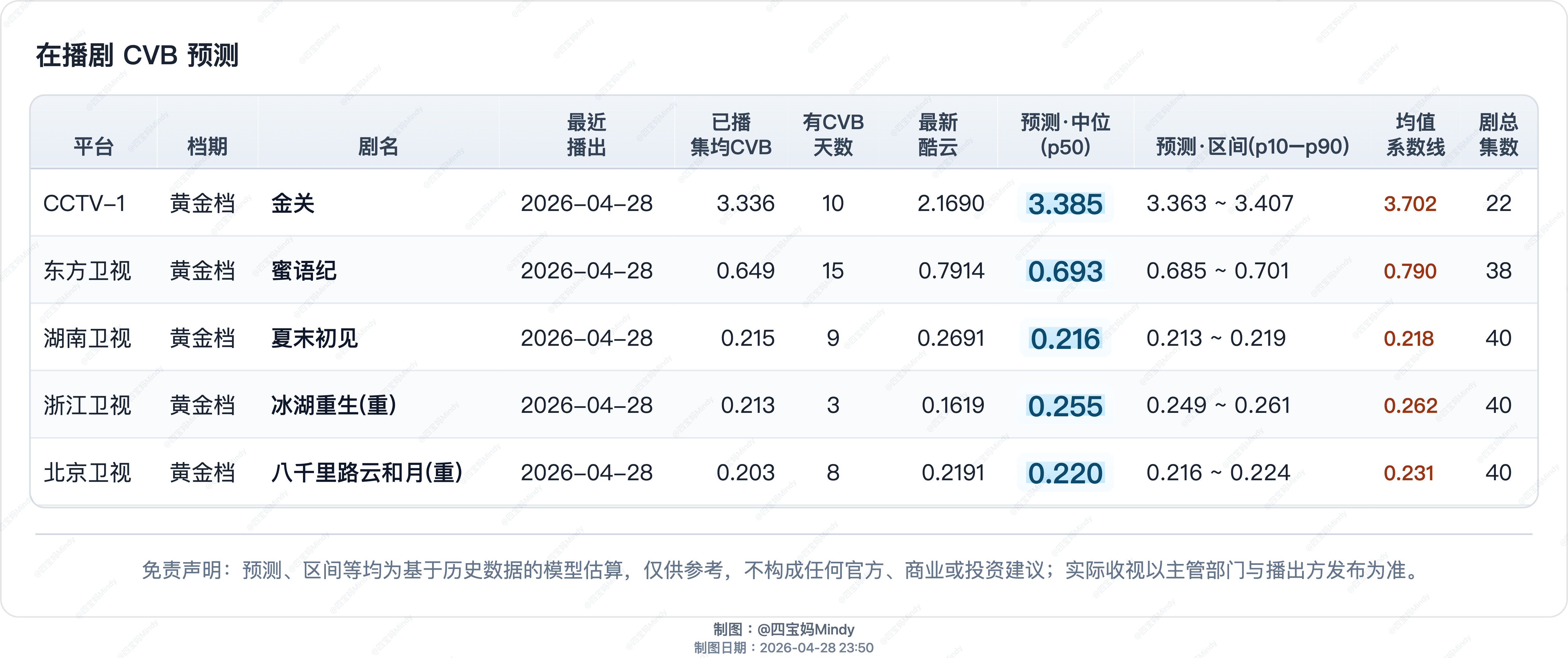4.27 CVB预测CCTV-8《爱情没有神话》开播在播剧：金关、爱情没有神话、
