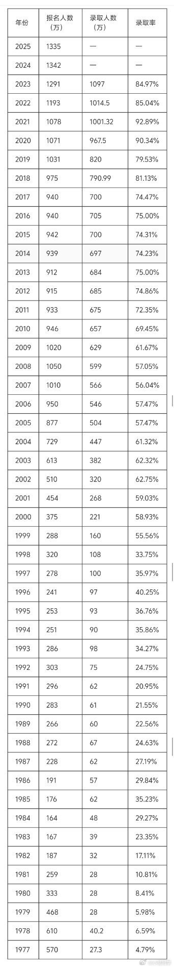 1335万人明天高考 每年这个时候 都是千军万马过独木桥的时候，今年高考人数比去
