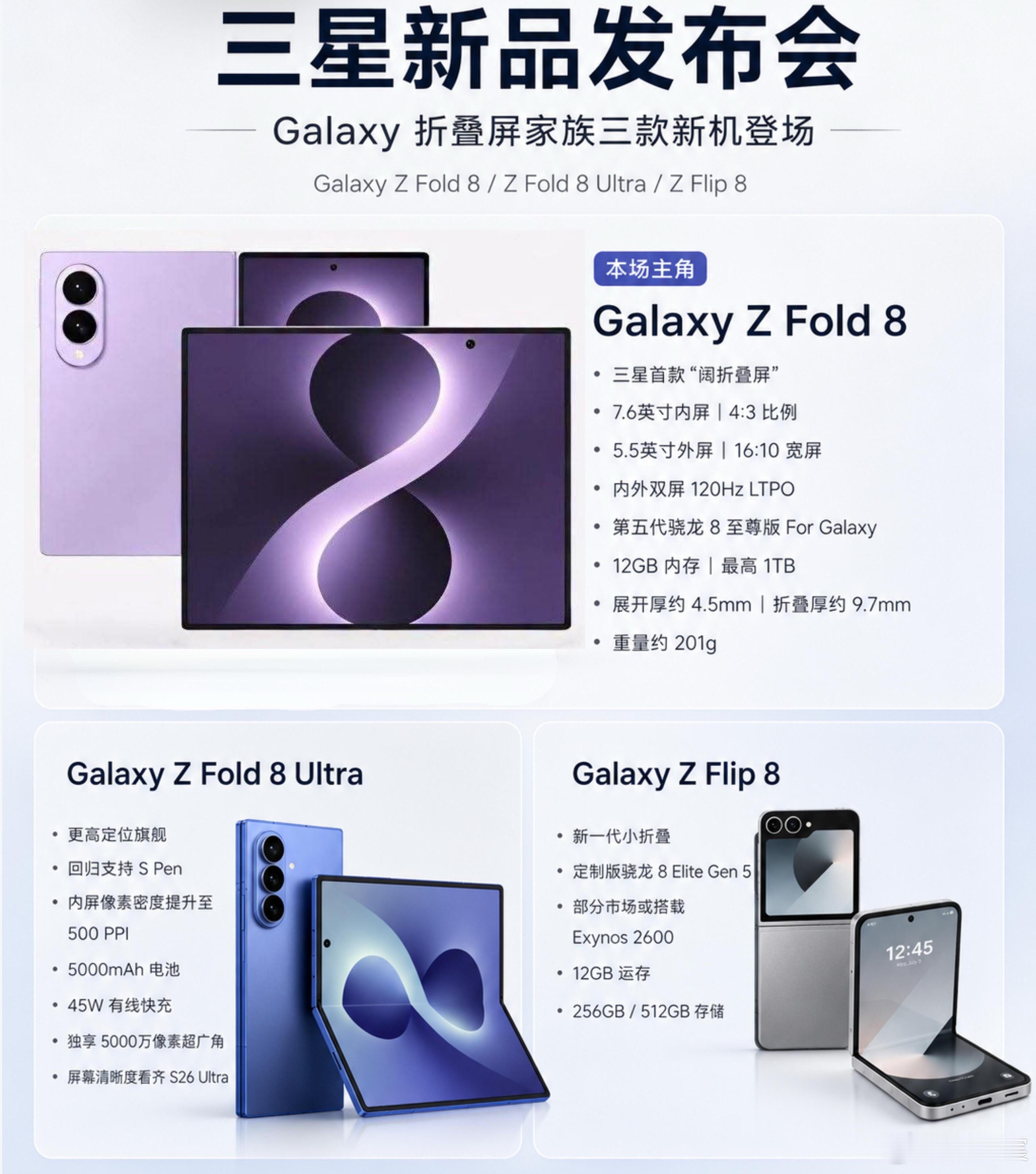 三星新折叠屏发布会前瞻：Fold 8成重点三星 7 月 22 日这场发布会，预计