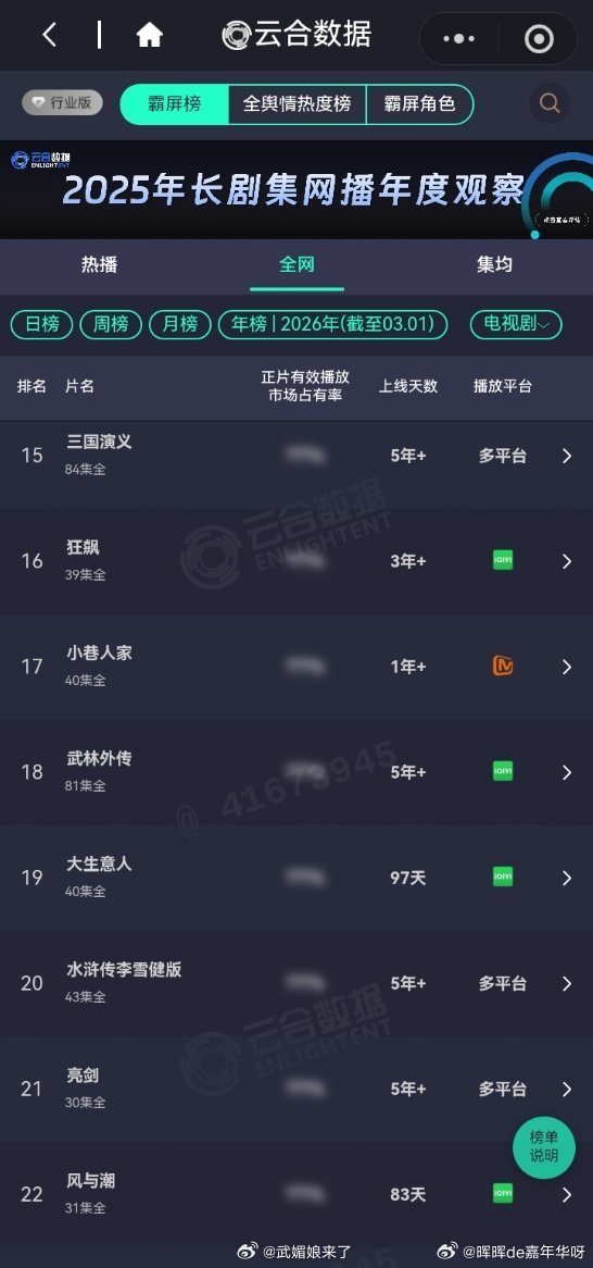 上线83天，收官很久的献礼剧《风与潮》，至今仍稳稳停留在云合26年年榜上！追潮人