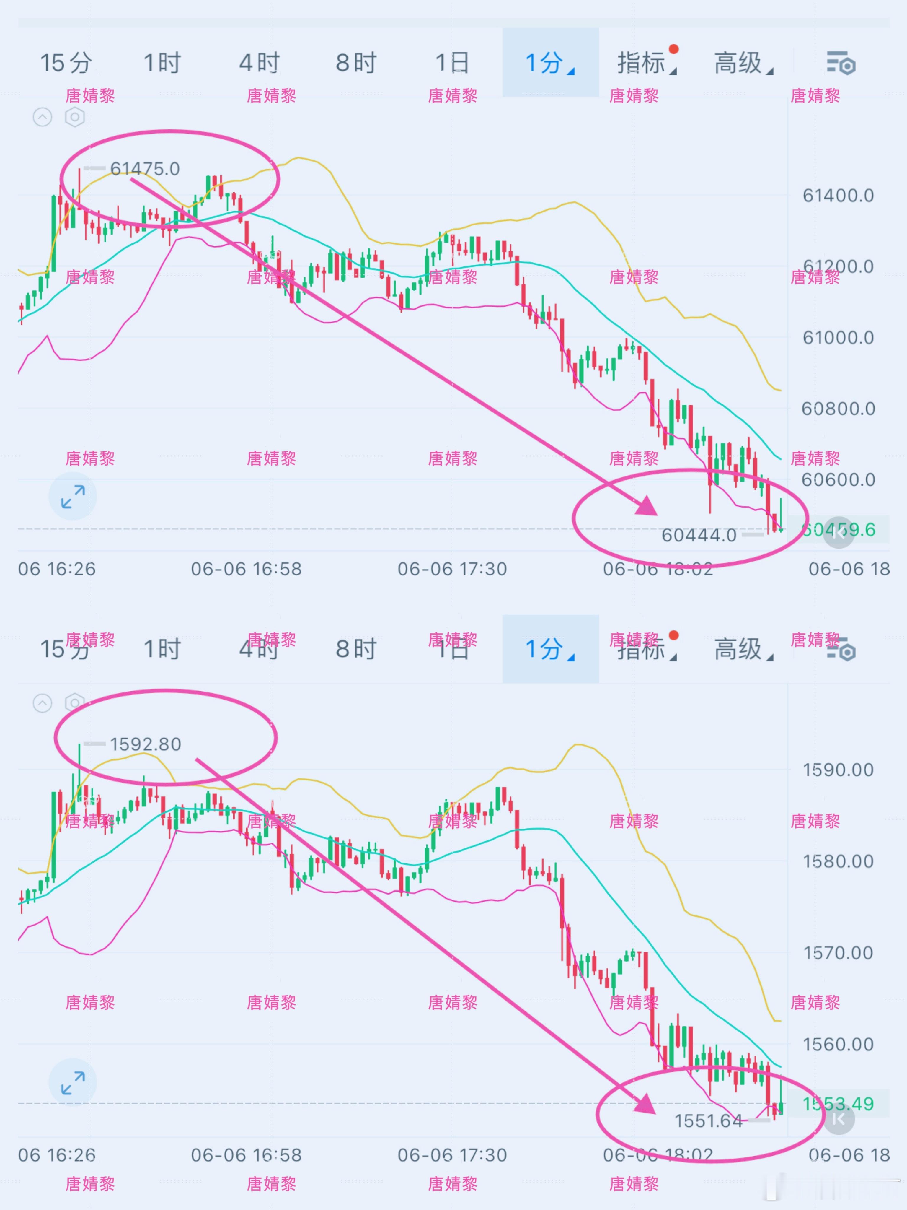 周末继续吃肉大饼61400→60400，南下1000點姨太 1590→1550，