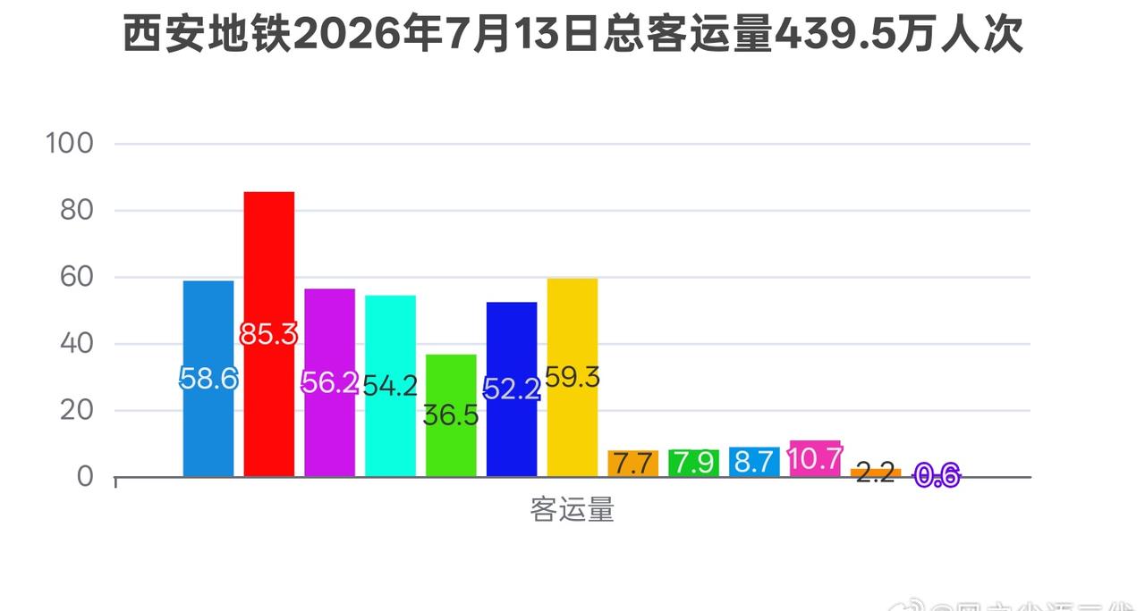 西安地铁西安地铁2026年7月13日总客运量439.5万人次，基本符合预期440