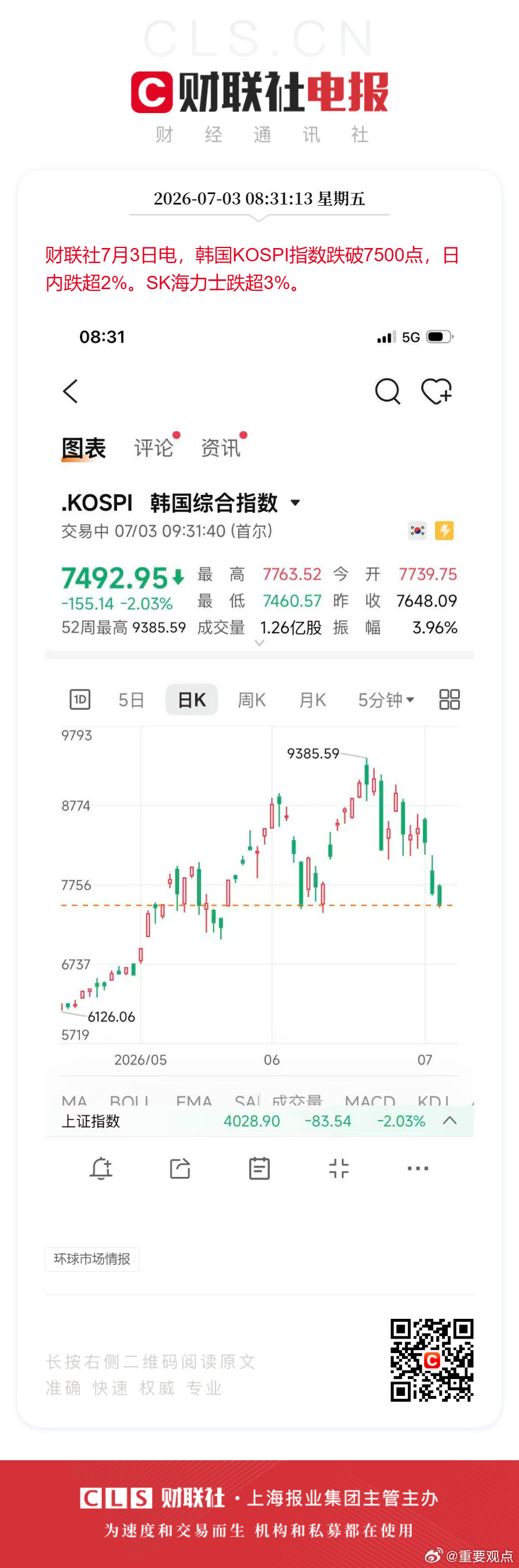 韩国股市跌破7500点财联社7月3日电，韩国KOSPI指数跌破7500点，日内跌
