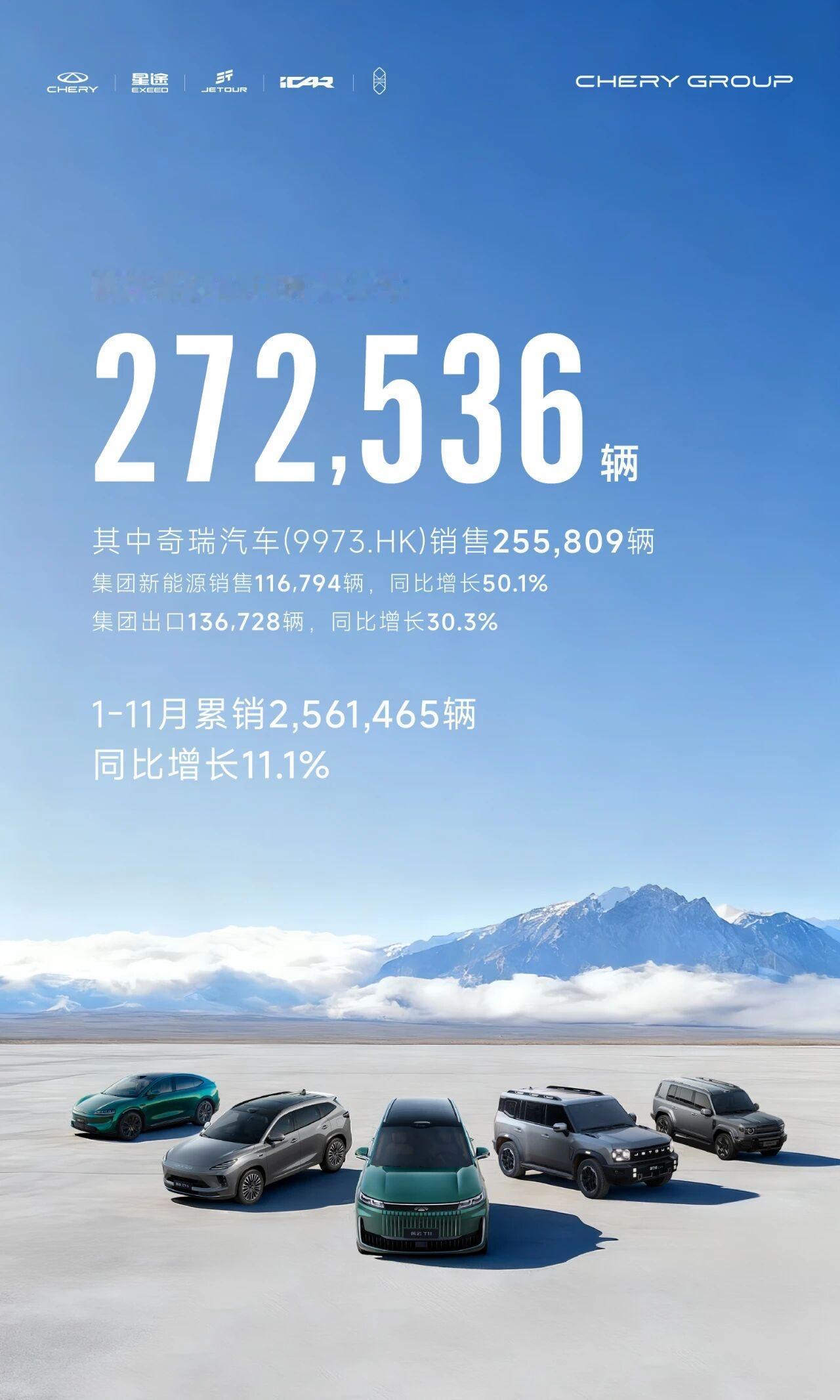 奇瑞最新销量公布！再创历史新高
奇瑞集团11月份销售汽车272536辆。其中，新