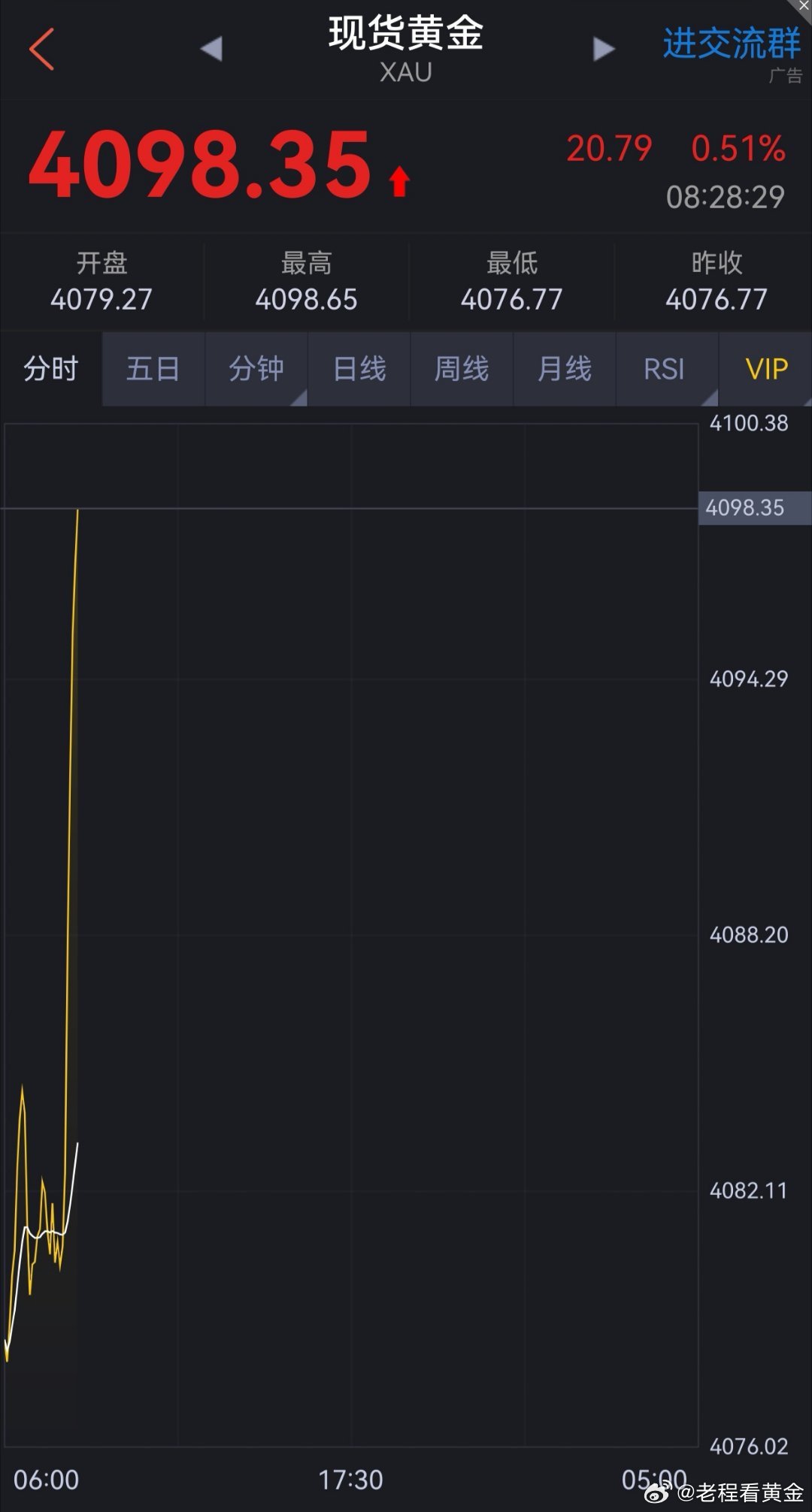 黄金多单吃肉！昨晚给建议大家4050-4060美元进场的黄金多单，现价涨到410