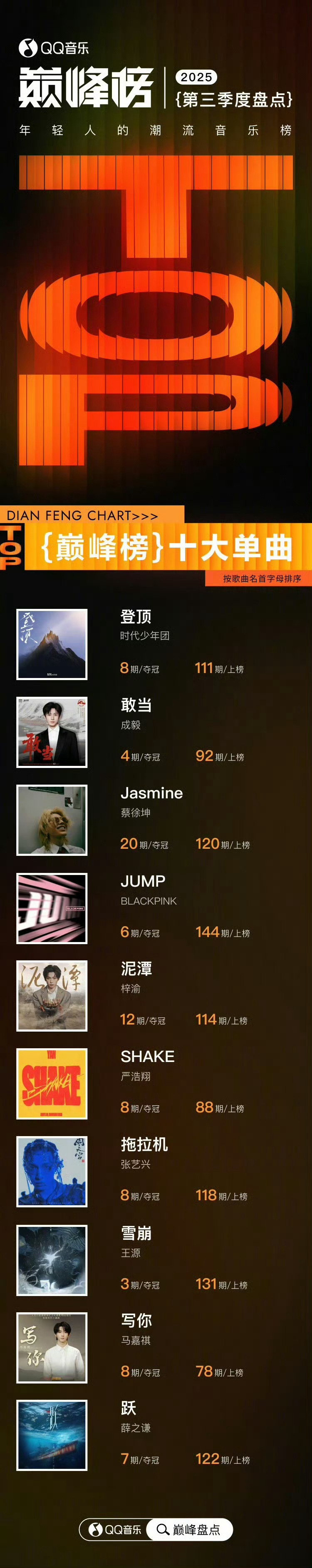 Q音巅峰榜十大单曲Q音第三季度巅峰榜十大单曲，你听过哪一首？《登顶》时代少年团（