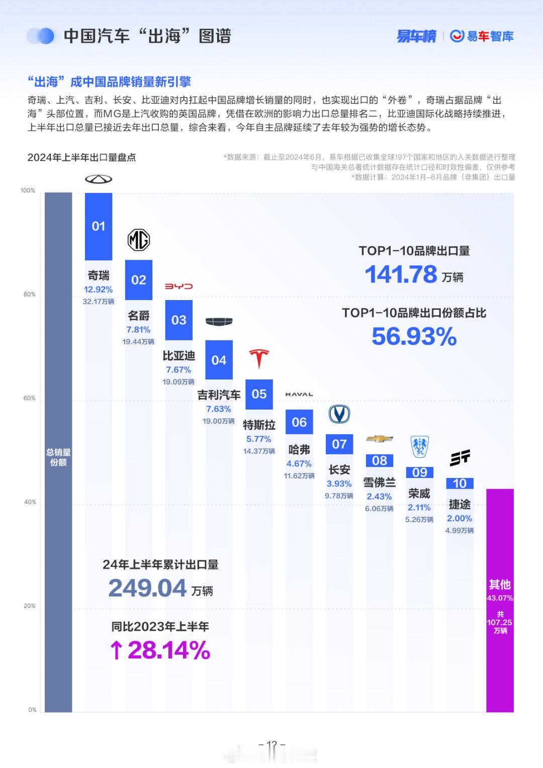 出口量排行榜前三名是奇瑞、上汽和比亚迪，而易车网写的是奇瑞、上汽、吉利、长安、比