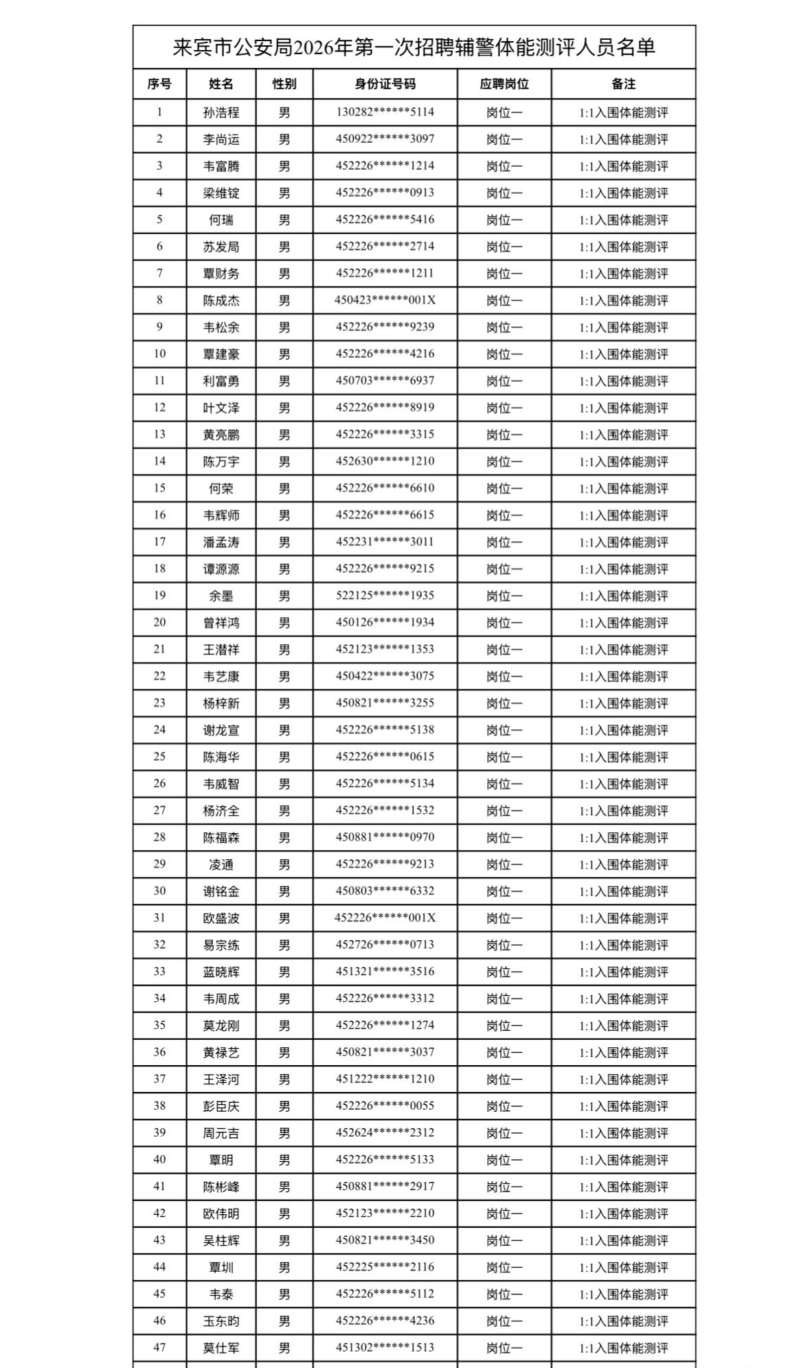 【广西来宾】来宾市公安局2026年第一次招聘辅警体能测评公告发布！90人入围，7