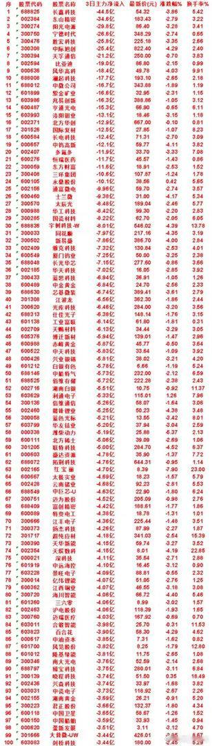 9月3日，前3天主力流出的名单中钨高新：3日净流入 -12.1亿，最新价 59.