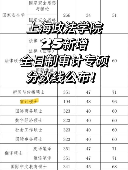 194分！上海政法学院审计专硕分数线公布！