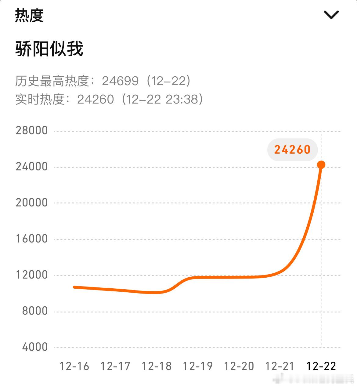 骄阳似我 首日最高腾讯热度24699腾讯视频2025首播热度第5 