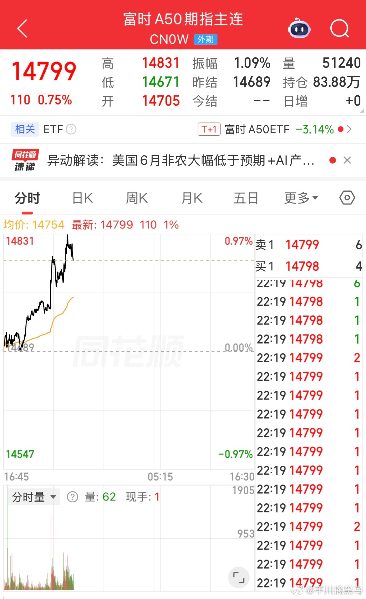 重磅利好消息A50期指今晚大涨0.42%，明天A股必涨：黑色星期四A股暴跌，明天