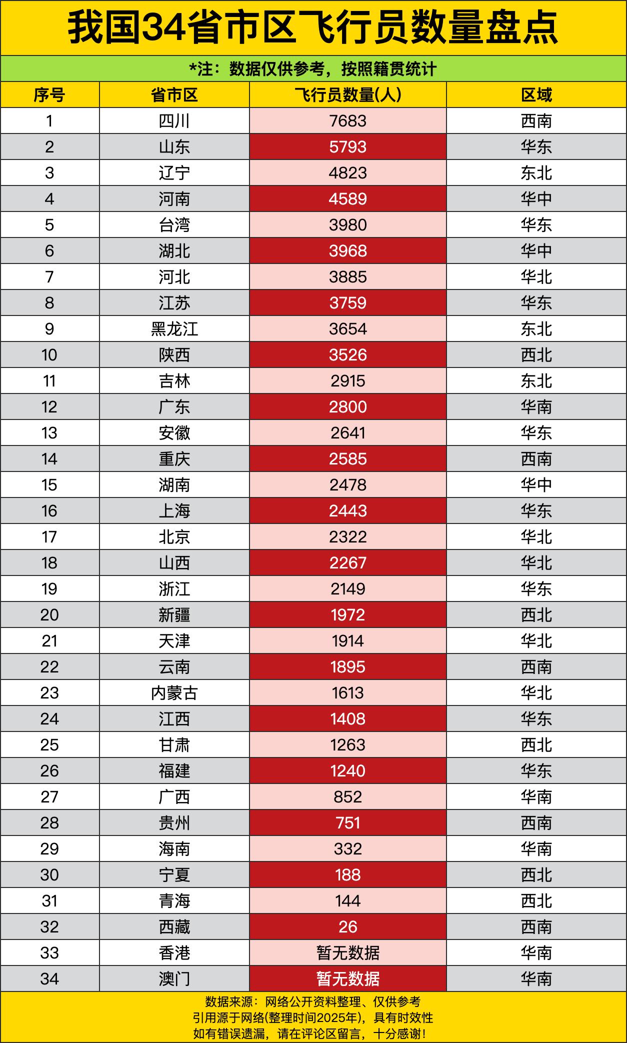四川那是一马当先，以7683名飞行员的数量稳居榜首，妥妥的飞行人才大省啊！就好像