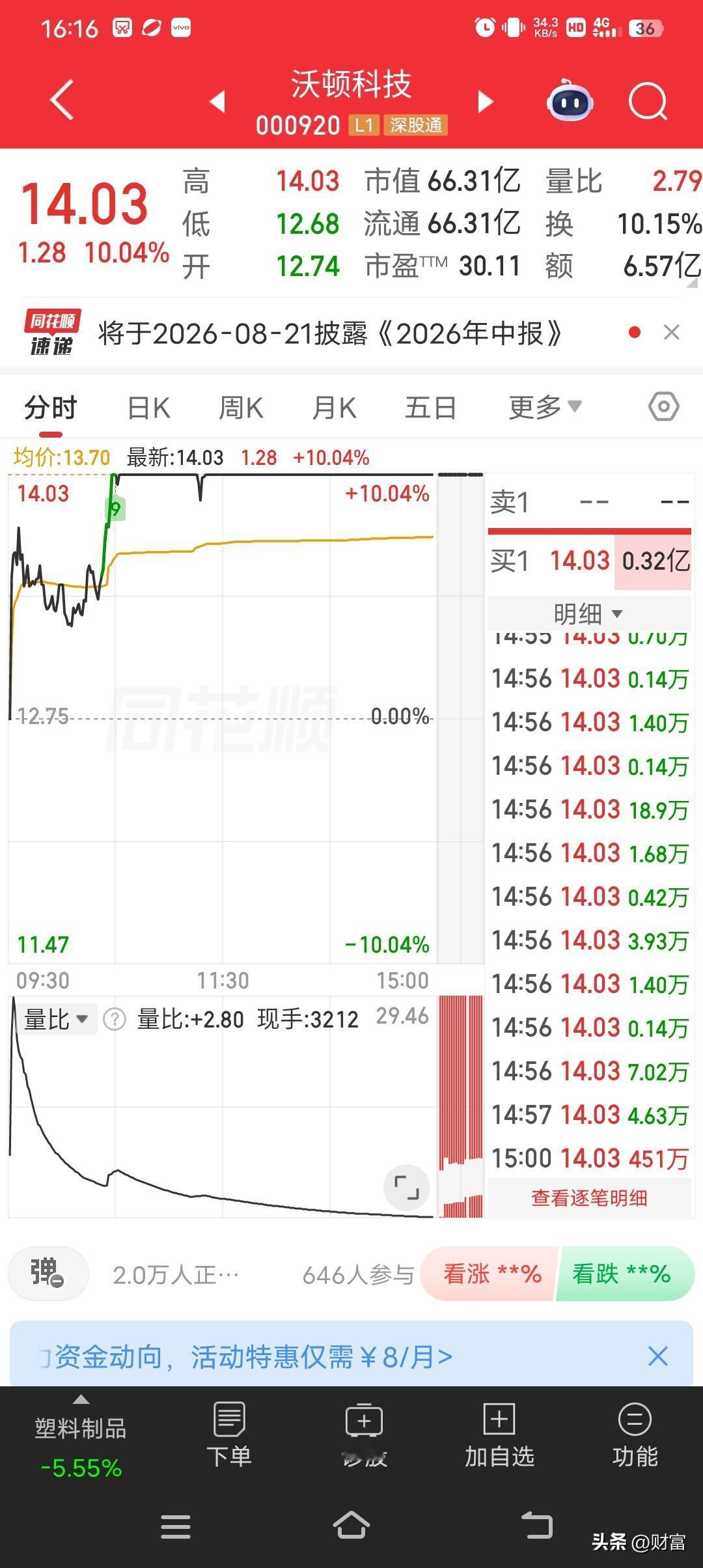 7月13日，沃顿科技可太猛了，盘中直接涨停封板，股价达到14.03元。当时封单有