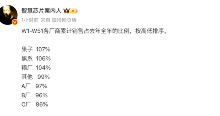 2025年中國手機市場數據出爐， OPPO安卓陣營增長第1名