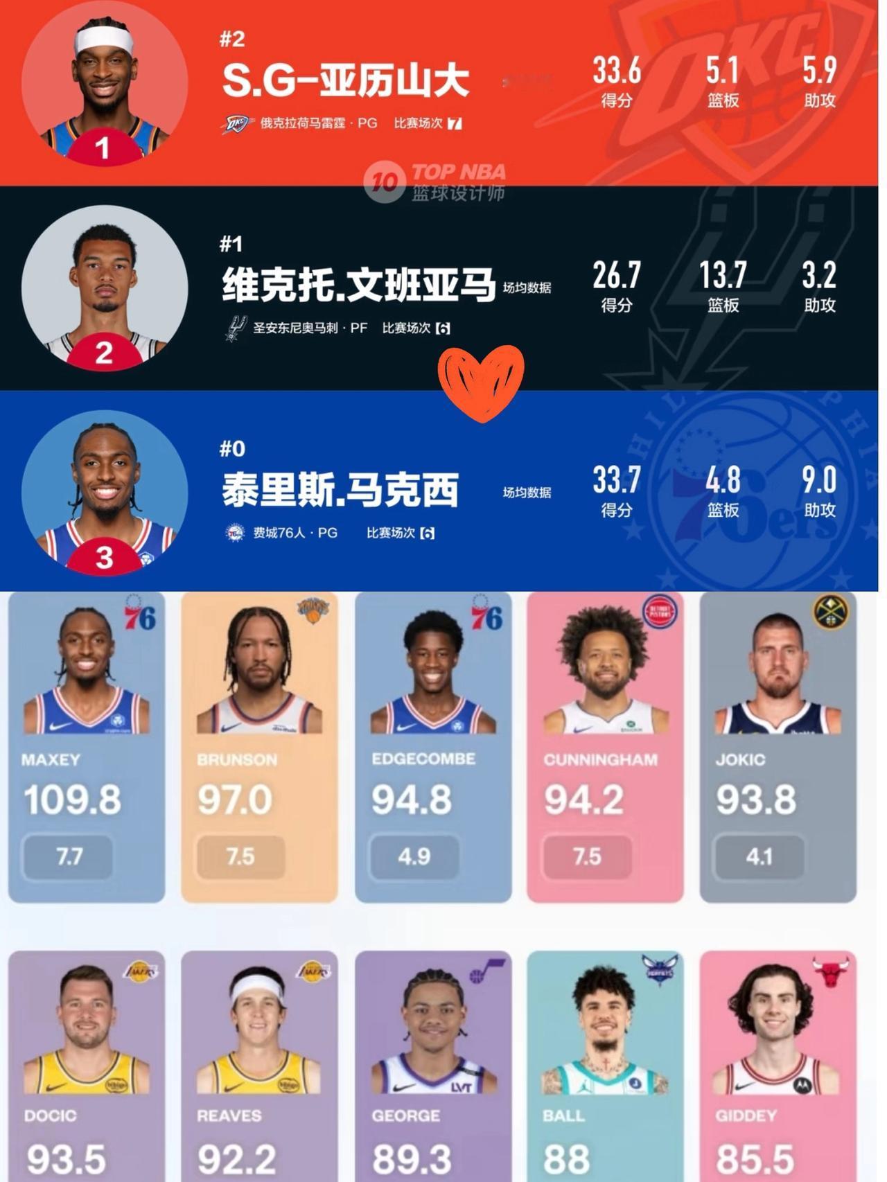 NBA数据王太疯了！
马克西三榜霸榜，文班亚马统治防守，
这背后的门道太有意思了