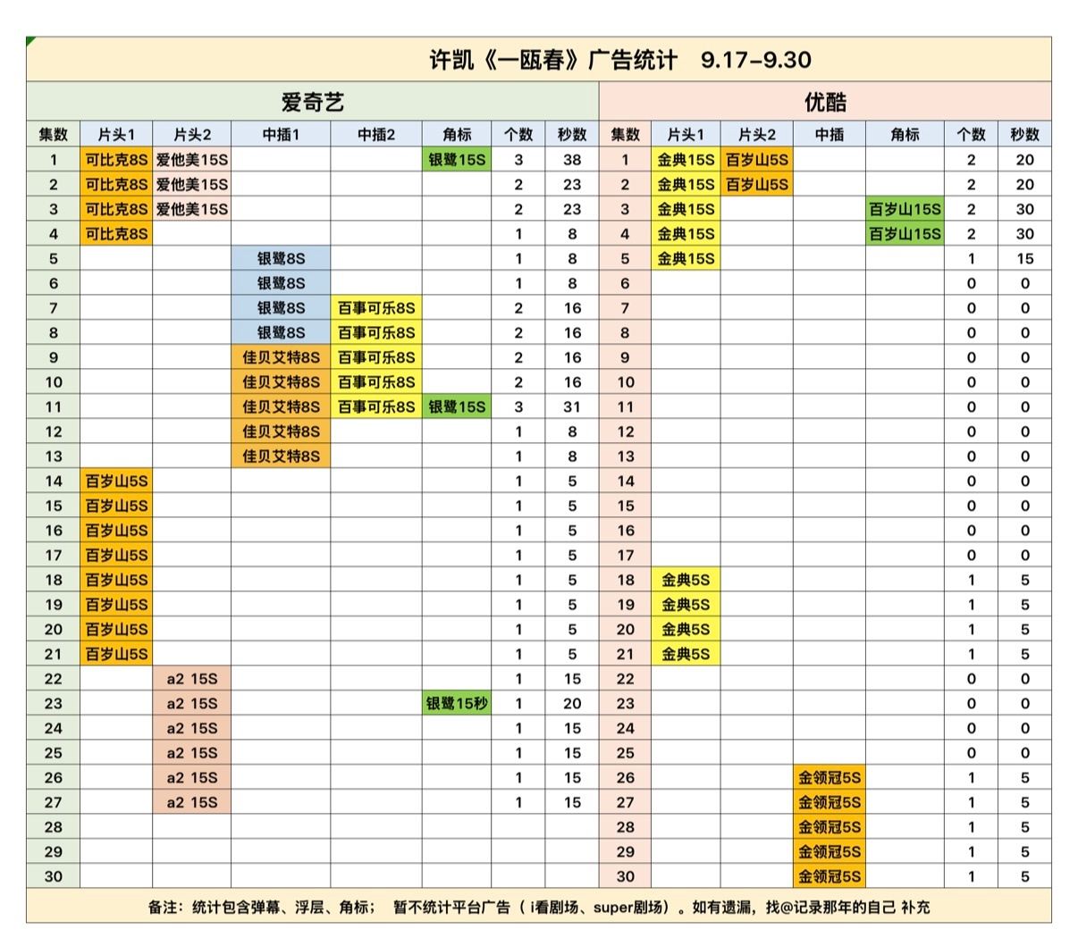 许凯一瓯春沈润严瑞：有宝子说我们广有遗漏，大家参考这个，有遗漏的评论区补充 ​​
