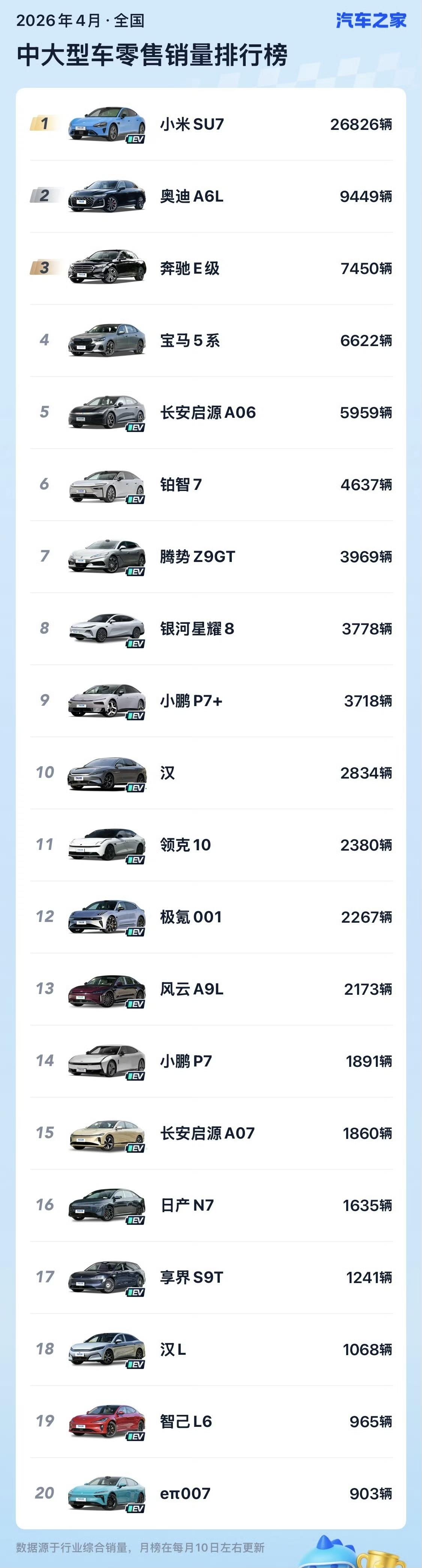 4月全国中大型轿车销量排行榜：近两年更新一代的小米SU7重返第一

以下是榜单前