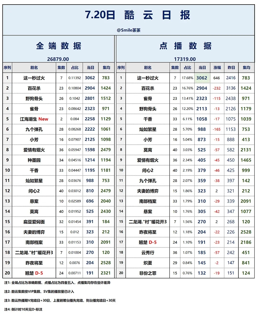 7.20酷云，好消息，这一秒过火登顶，3千万，还是酷云好，大方，不像云合抠抠搜搜