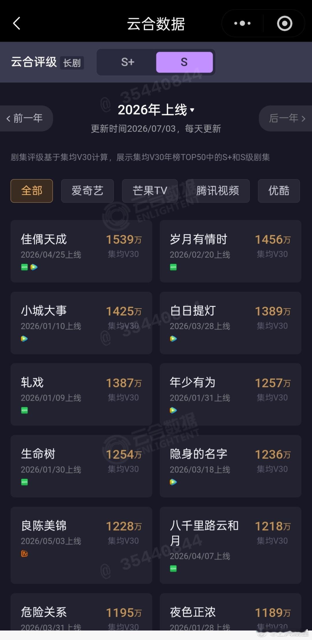 云合是真的偷偷暗改了，以后S级以下的剧都只有评级分类，不公布最终数值了。本来年度