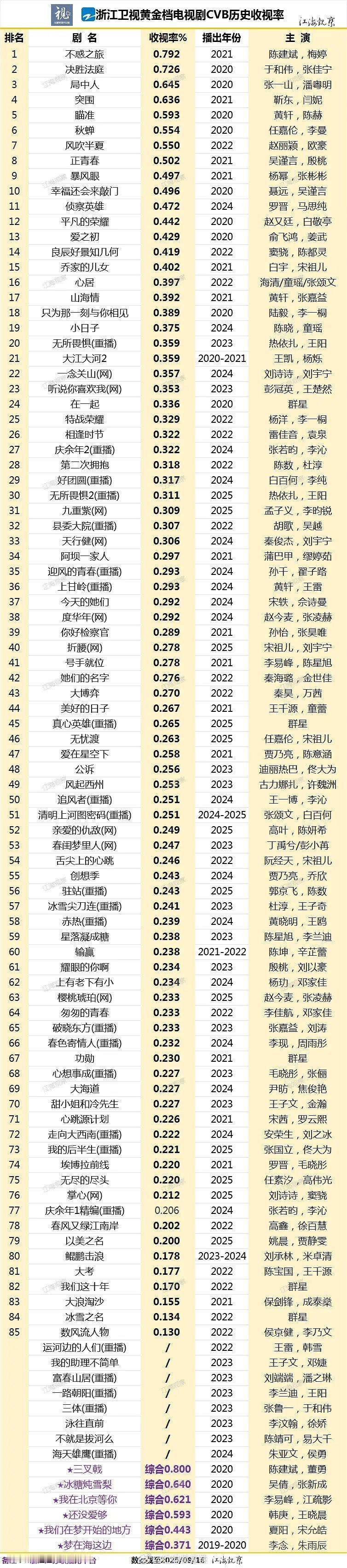 浙江卫视黄金档剧集cvb历史收视率 ​​​