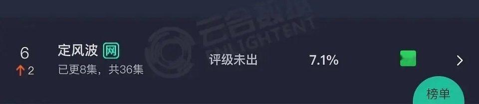 王星越， 向涵之;《定风波》次日云合7.1%，从次日数据来看，走势依旧不乐观，朝