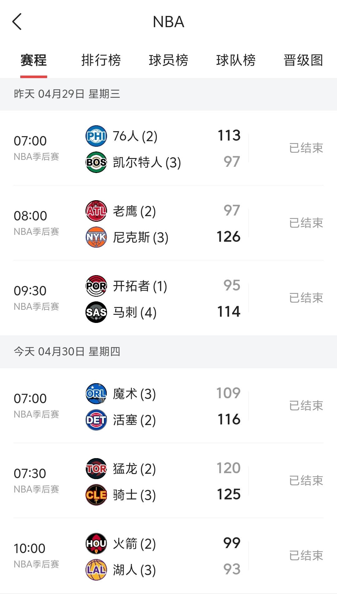 除了马刺打开拓者是轻松加愉快，其他所有对阵都打的很焦灼，尤其是湖人3： 0领先被