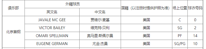 打开外籍球员注册名单看了一下，辽宁队注册了布罗金顿和哈维，北京队注册了麦基。cb